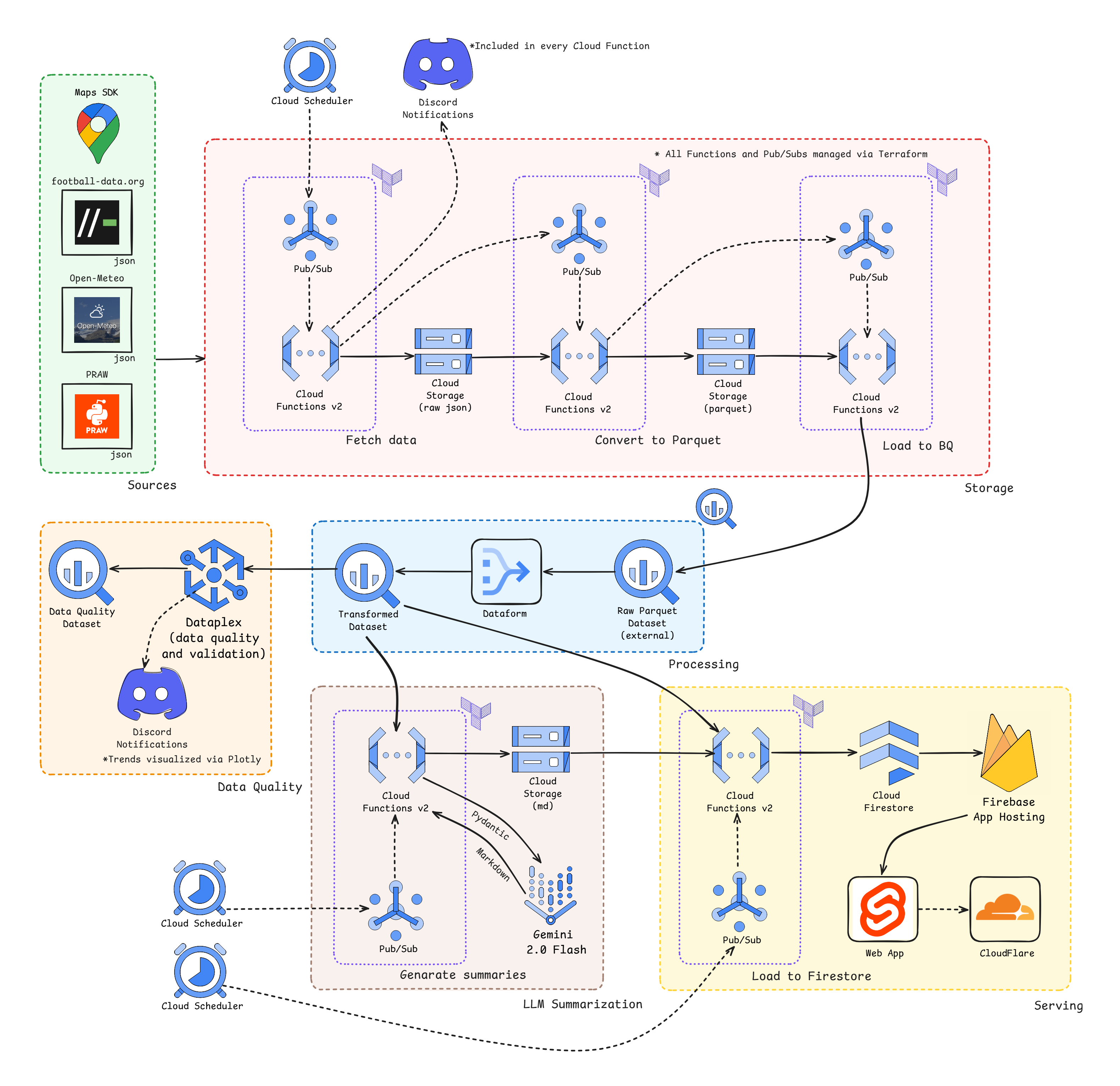 Architecture Diagram